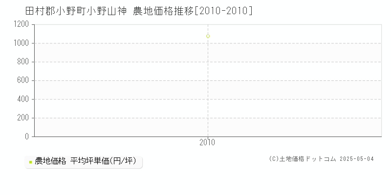 田村郡小野町小野山神の農地価格推移グラフ 