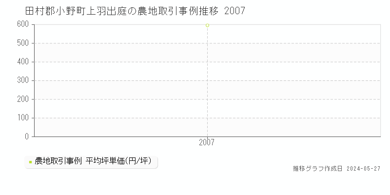 田村郡小野町上羽出庭の農地価格推移グラフ 
