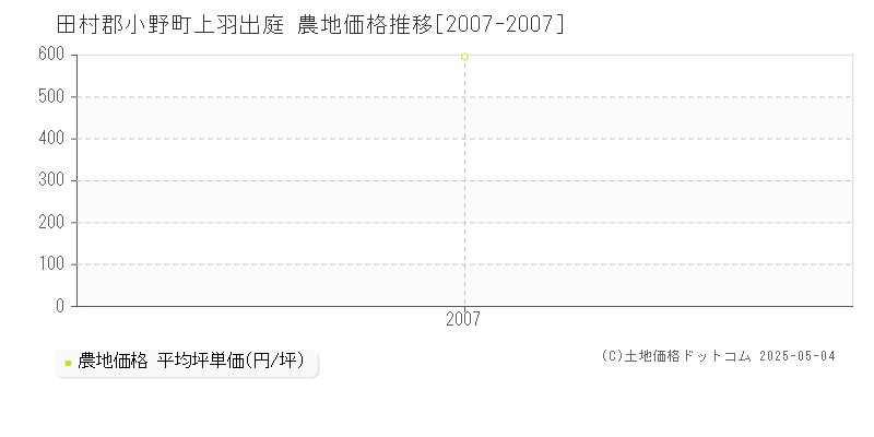 上羽出庭(田村郡小野町)の農地価格推移グラフ(坪単価)[2007-2007年]