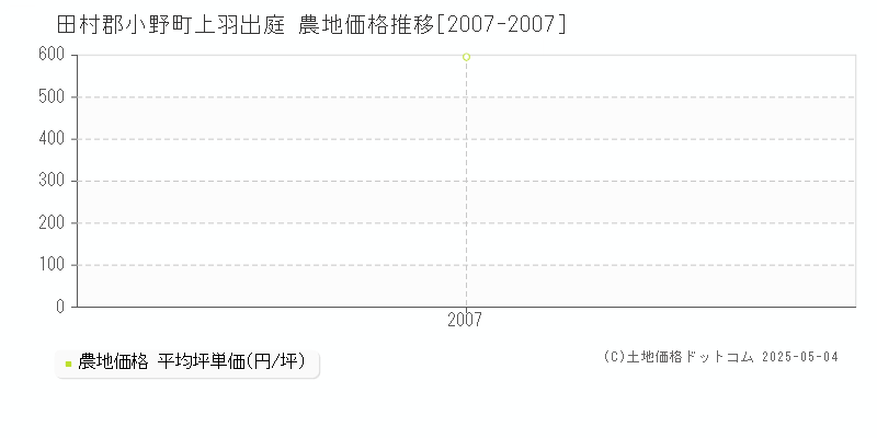 田村郡小野町上羽出庭の農地価格推移グラフ 