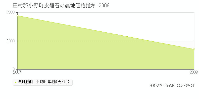 田村郡小野町皮籠石の農地価格推移グラフ 