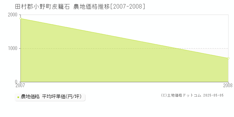 田村郡小野町皮籠石の農地価格推移グラフ 