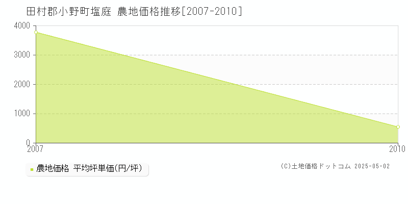 塩庭(田村郡小野町)の農地価格推移グラフ(坪単価)[2007-2010年]