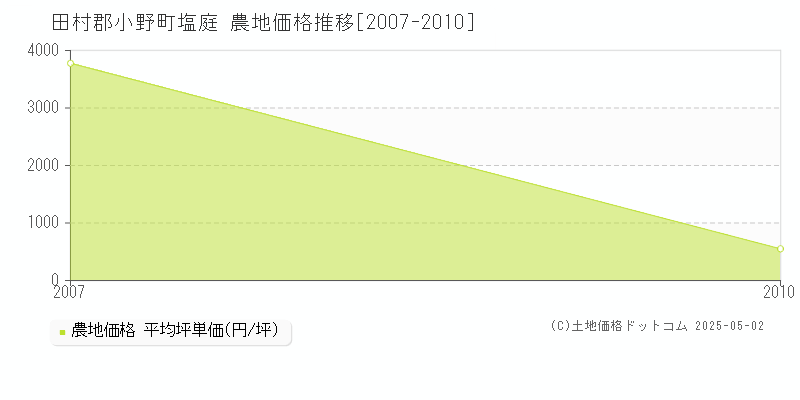 田村郡小野町塩庭の農地価格推移グラフ 