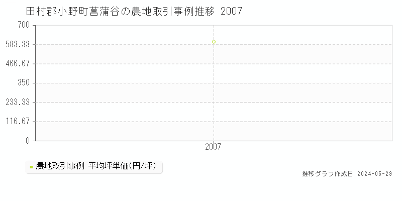 田村郡小野町菖蒲谷の農地価格推移グラフ 