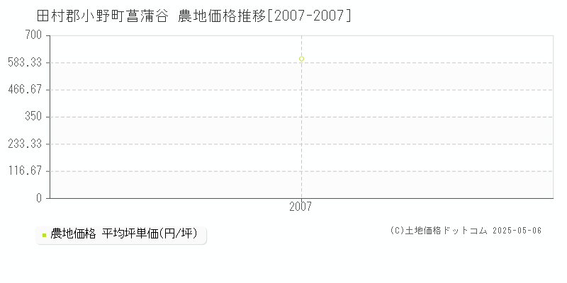 田村郡小野町菖蒲谷の農地価格推移グラフ 