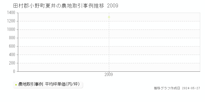 田村郡小野町夏井の農地価格推移グラフ 