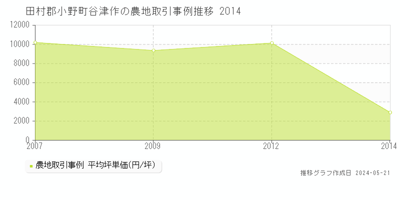 田村郡小野町谷津作の農地価格推移グラフ 