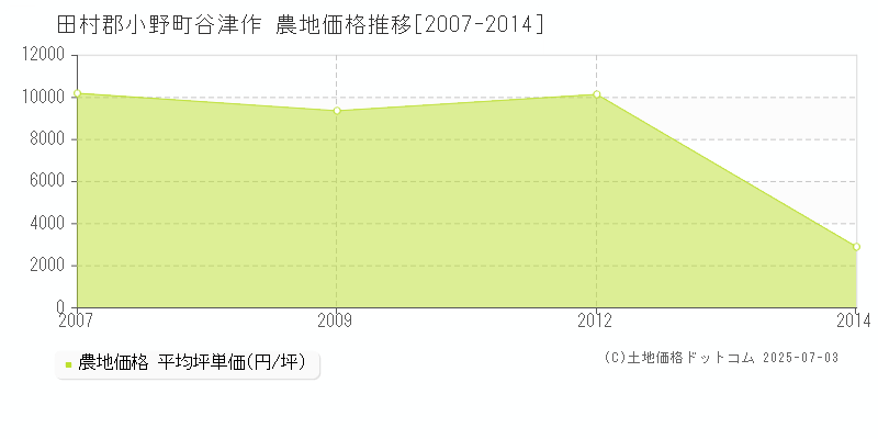 谷津作(田村郡小野町)の農地価格推移グラフ(坪単価)[2007-2014年]