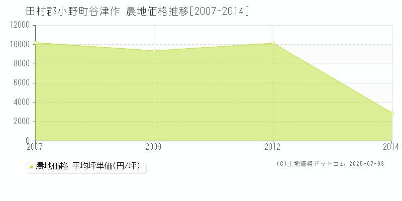 田村郡小野町谷津作の農地価格推移グラフ 