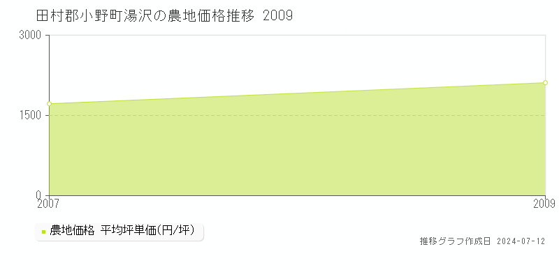 田村郡小野町湯沢の農地価格推移グラフ 