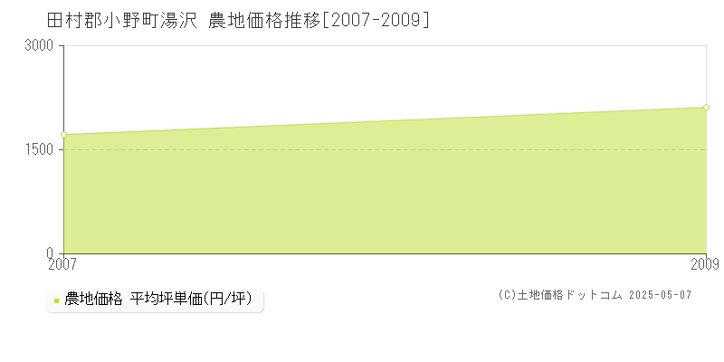 田村郡小野町湯沢の農地価格推移グラフ 