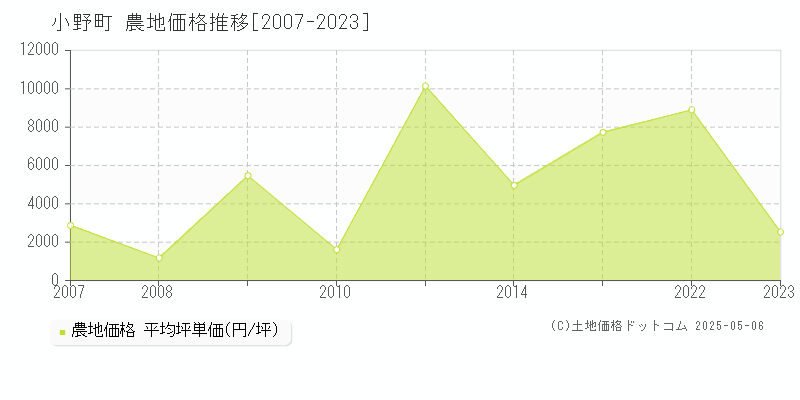 小野町(福島県)の農地価格推移グラフ(坪単価)[2007-2023年]