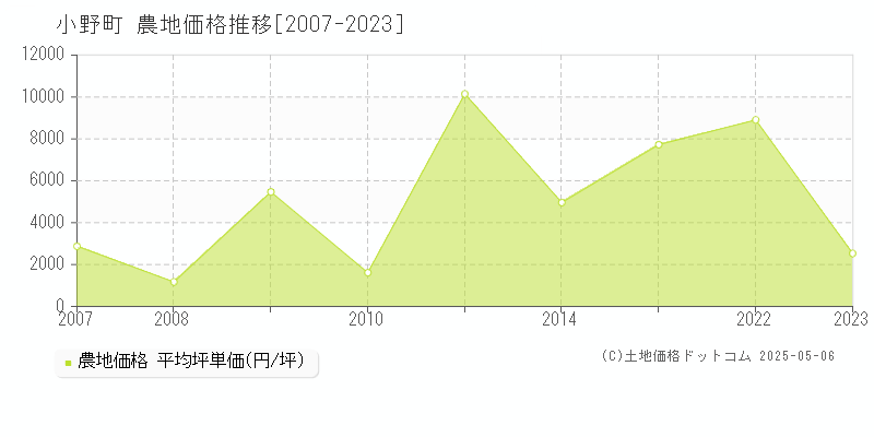 田村郡小野町全域の農地価格推移グラフ 