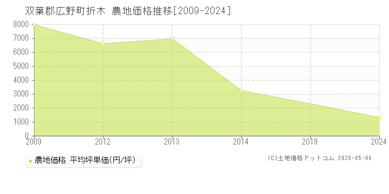 折木(双葉郡広野町)の農地価格推移グラフ(坪単価)[2009-2024年]