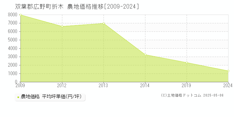 双葉郡広野町折木の農地価格推移グラフ 