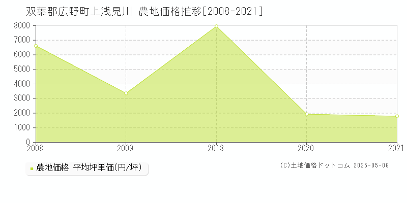 上浅見川(双葉郡広野町)の農地価格推移グラフ(坪単価)[2008-2021年]