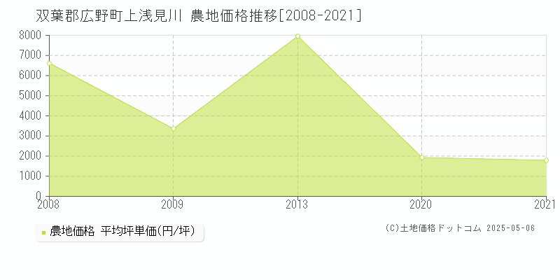 双葉郡広野町上浅見川の農地価格推移グラフ 