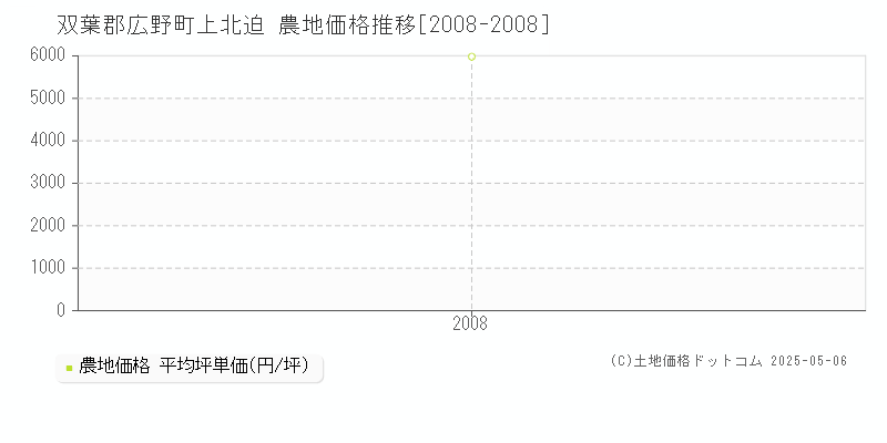 上北迫(双葉郡広野町)の農地価格推移グラフ(坪単価)[2008-2008年]
