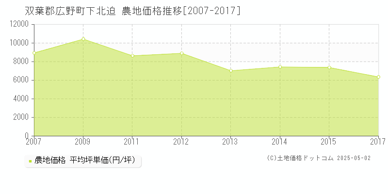 下北迫(双葉郡広野町)の農地価格推移グラフ(坪単価)[2007-2017年]