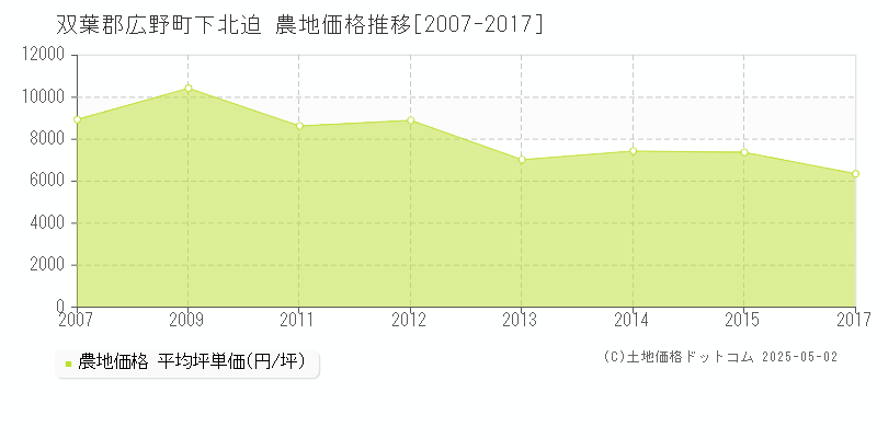 双葉郡広野町下北迫の農地価格推移グラフ 