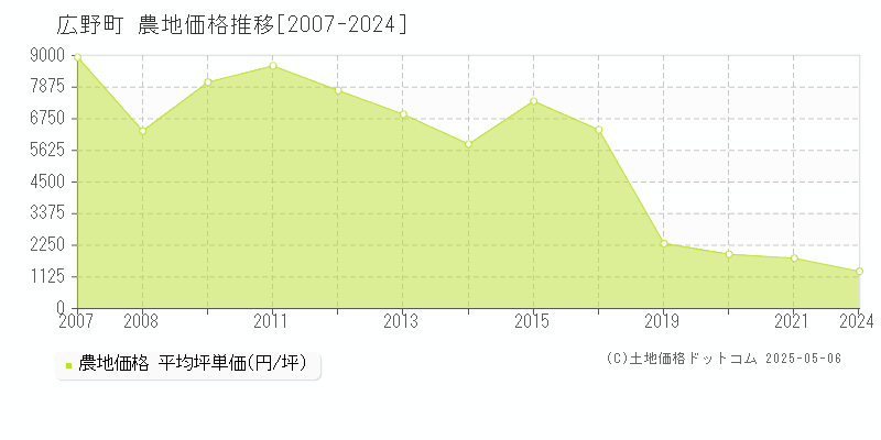 広野町(福島県)の農地価格推移グラフ(坪単価)[2007-2024年]