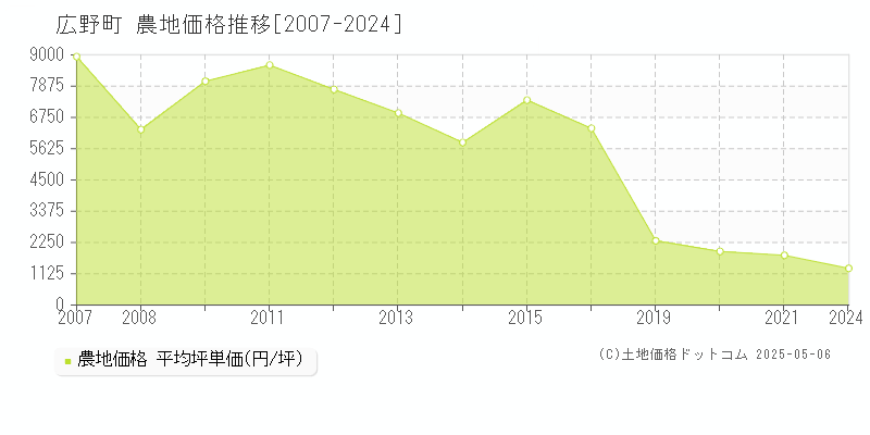 双葉郡広野町の農地価格推移グラフ 