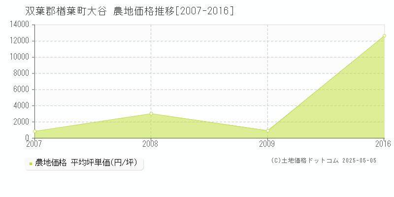 双葉郡楢葉町大谷の農地価格推移グラフ 