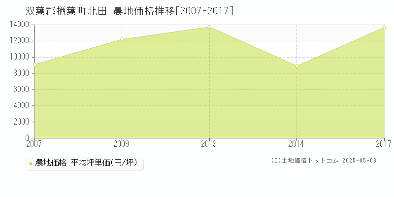 北田(双葉郡楢葉町)の農地価格推移グラフ(坪単価)[2007-2017年]