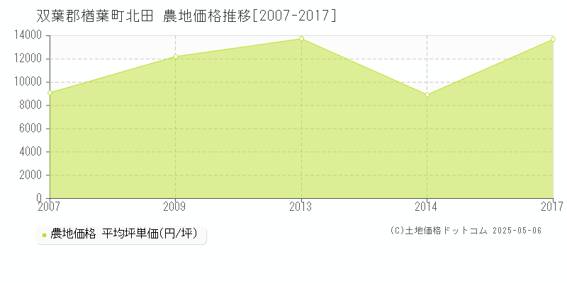 双葉郡楢葉町北田の農地価格推移グラフ 