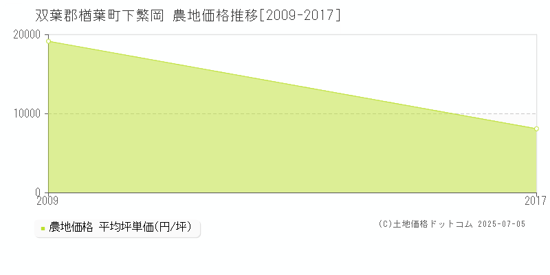 双葉郡楢葉町下繁岡の農地取引価格推移グラフ 