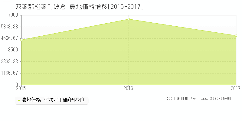 双葉郡楢葉町波倉の農地価格推移グラフ 