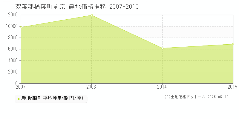 前原(双葉郡楢葉町)の農地価格推移グラフ(坪単価)[2007-2015年]
