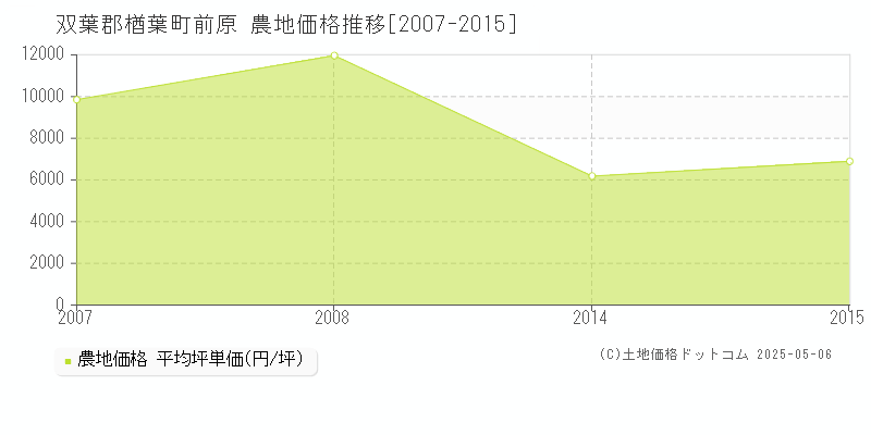 双葉郡楢葉町前原の農地価格推移グラフ 