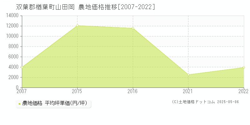 山田岡(双葉郡楢葉町)の農地価格推移グラフ(坪単価)[2007-2022年]