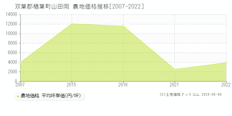 双葉郡楢葉町山田岡の農地取引価格推移グラフ 