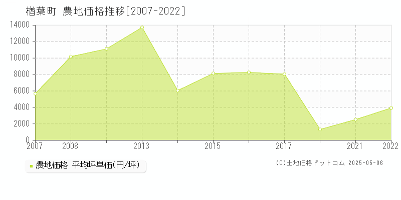 楢葉町(福島県)の農地価格推移グラフ(坪単価)[2007-2022年]