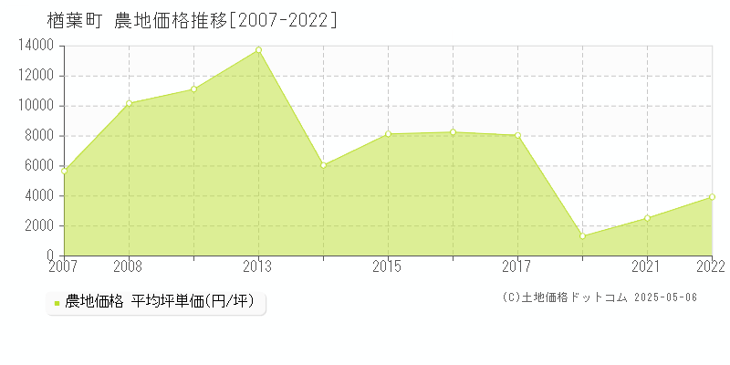 双葉郡楢葉町全域の農地価格推移グラフ 