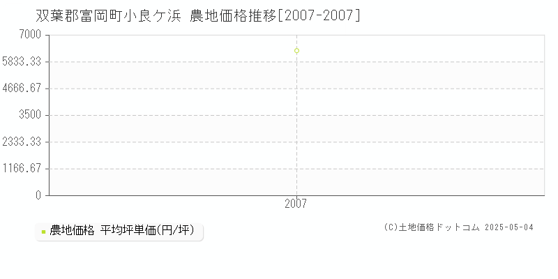 小良ケ浜(双葉郡富岡町)の農地価格推移グラフ(坪単価)[2007-2007年]