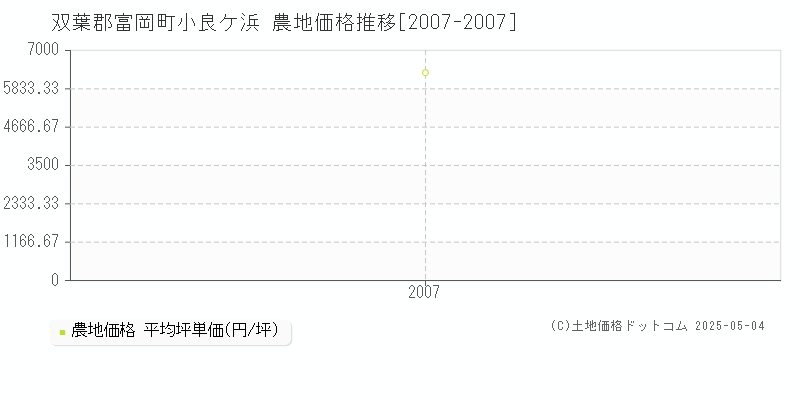 双葉郡富岡町小良ケ浜の農地取引事例推移グラフ 