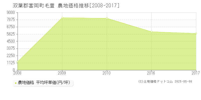 毛萱(双葉郡富岡町)の農地価格推移グラフ(坪単価)[2008-2017年]