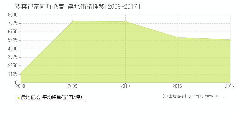 双葉郡富岡町毛萱の農地価格推移グラフ 