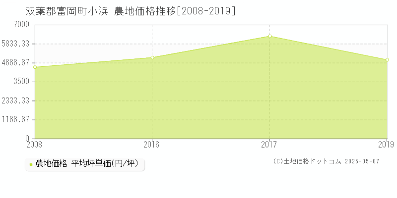 小浜(双葉郡富岡町)の農地価格推移グラフ(坪単価)[2008-2019年]