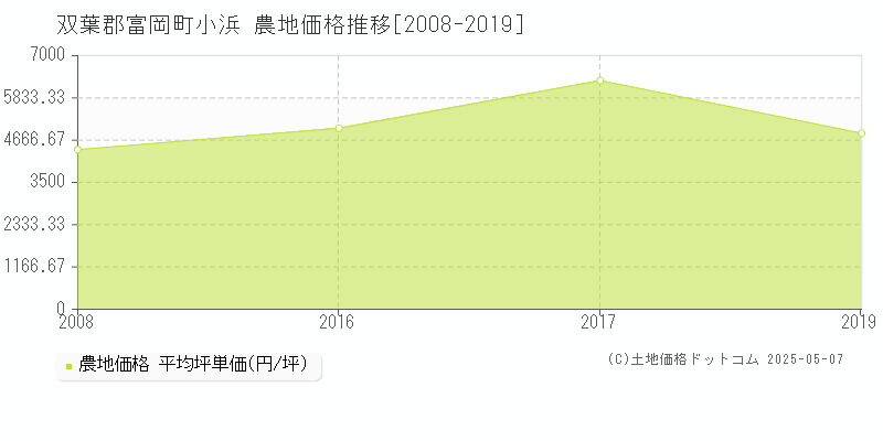 双葉郡富岡町小浜の農地価格推移グラフ 