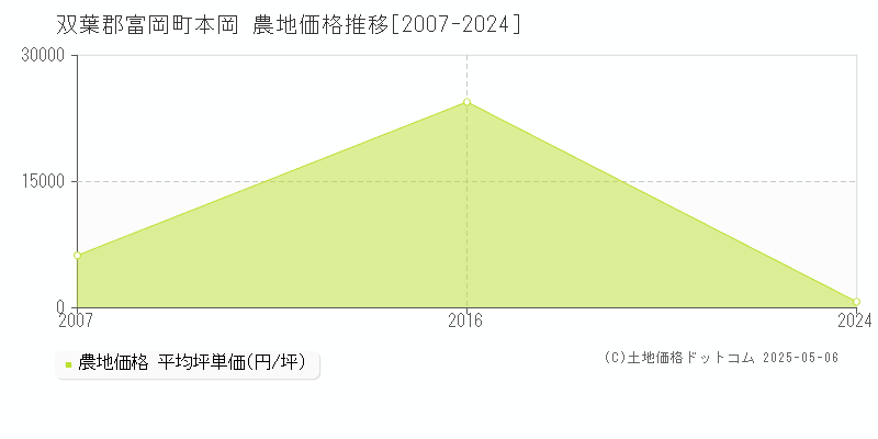 本岡(双葉郡富岡町)の農地価格推移グラフ(坪単価)[2007-2024年]