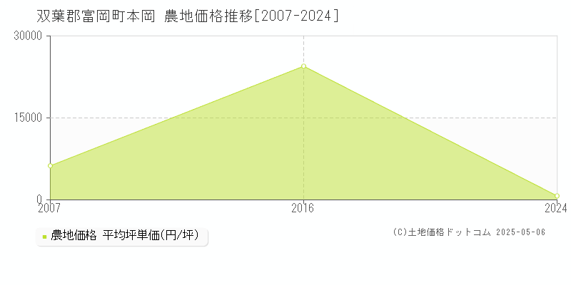 双葉郡富岡町本岡の農地価格推移グラフ 