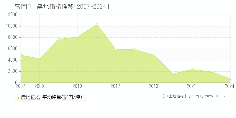 富岡町(福島県)の農地価格推移グラフ(坪単価)[2007-2024年]