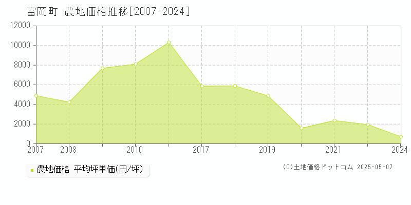 双葉郡富岡町全域の農地価格推移グラフ 