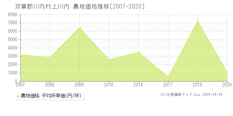 上川内(双葉郡川内村)の農地価格推移グラフ(坪単価)[2007-2020年]