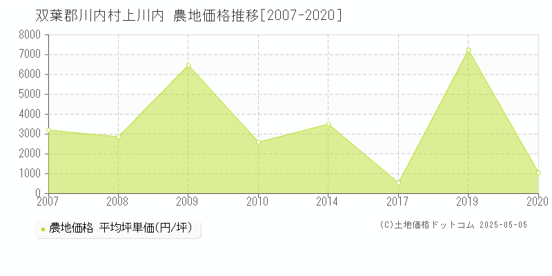 双葉郡川内村上川内の農地価格推移グラフ 